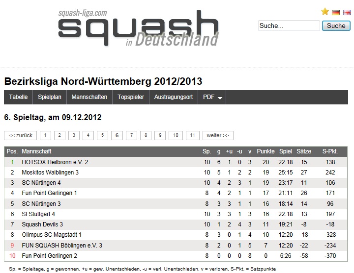 Tabelle in der Bezirksliga Nord-Württemberg 2012/13