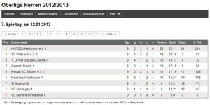 die HOTSOX führen die Tabelle der Oberliga an