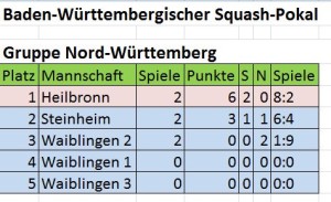 die bisherige Gruppentabelle Nord-Württemberg