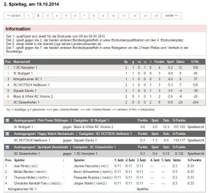 Die Tabelle nach dem Punktabzug