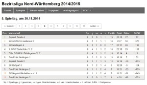 die neue Tabelle der Bezirksliga